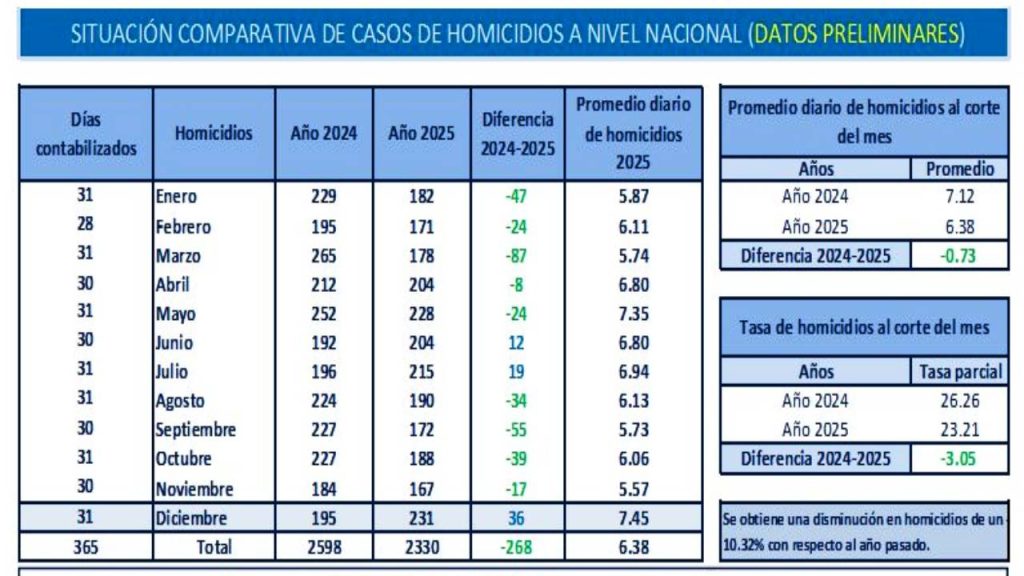 Bajaron los homicidios en 2025, pero diciembre tiñó de sangre el país
