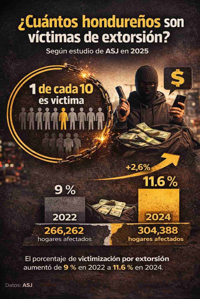 extorsión