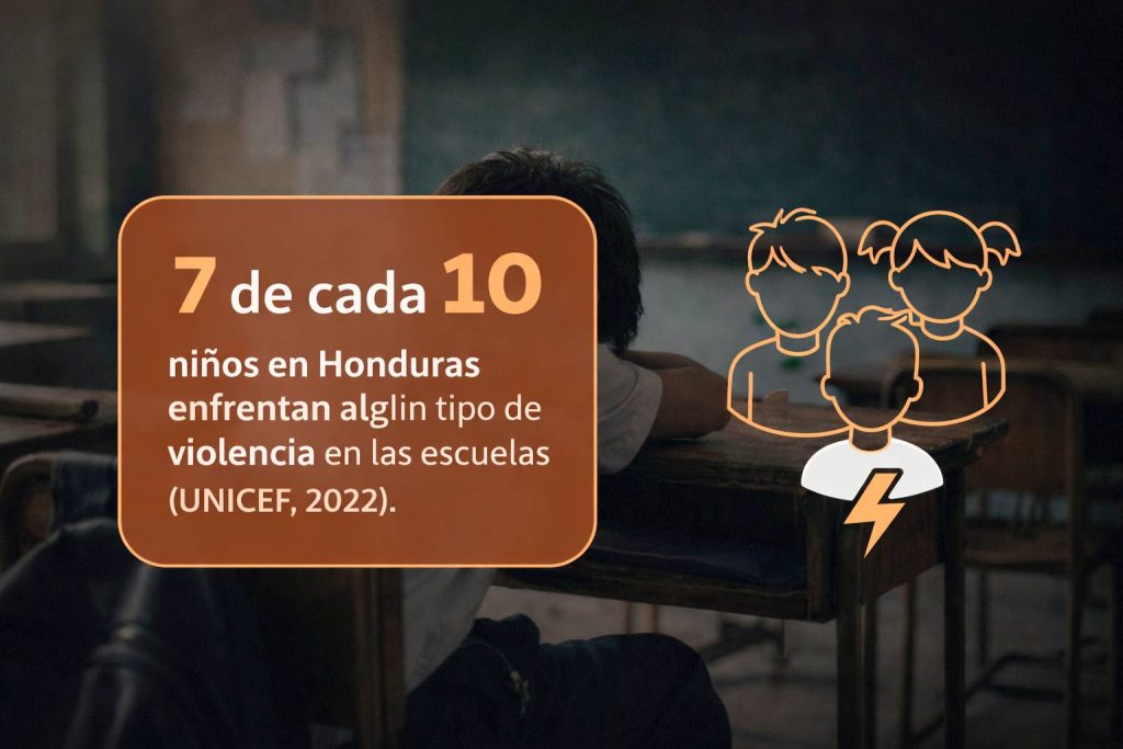 Un dato que alerta: siete de cada diez niños en Honduras enfrentan algún tipo de violencia en las escuelas, una realidad que refuerza la urgencia de proteger la niñez. 