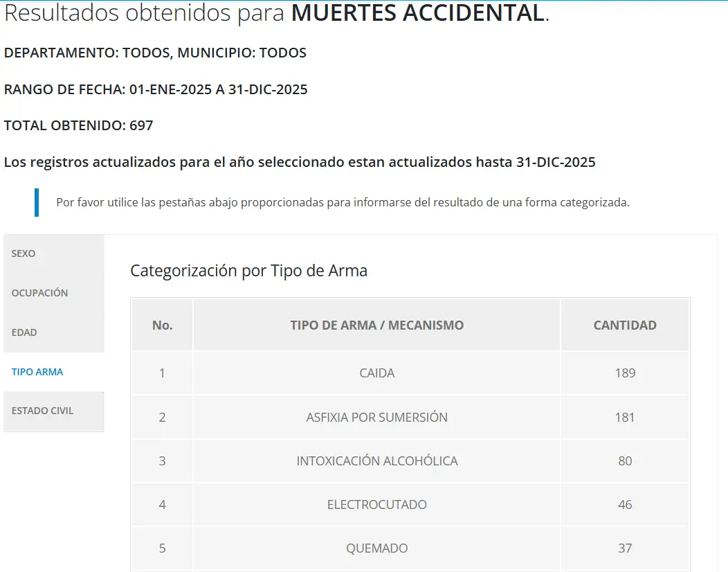 Cifras de muertes accidentales en Honduras