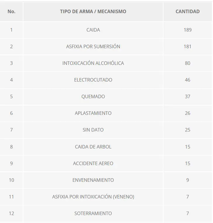 Cifras de muertes accidentales en Honduras