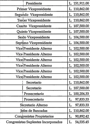 Salarios diputados Congreso Nacional