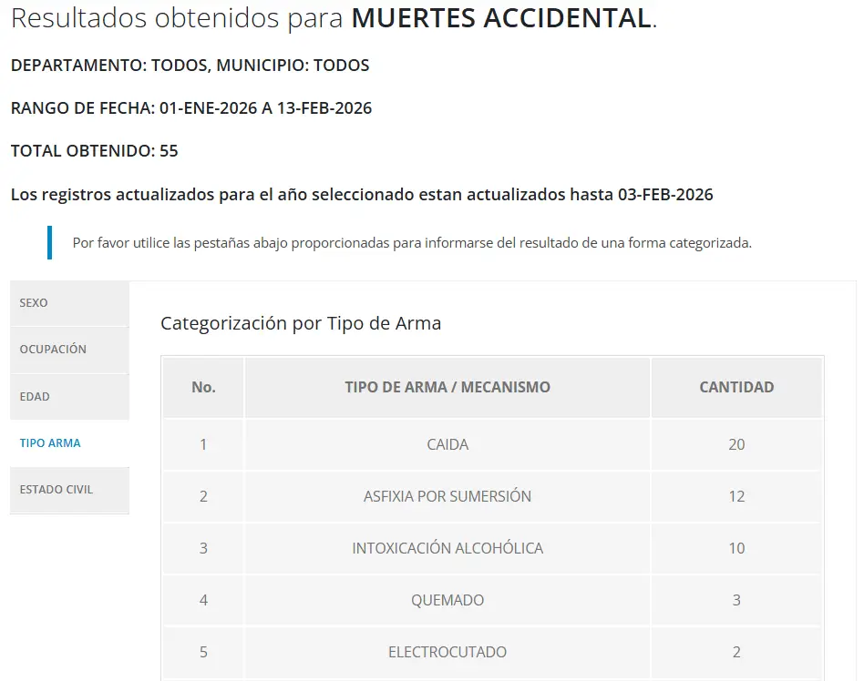 Cifras de muertes indeterminadas en Honduras