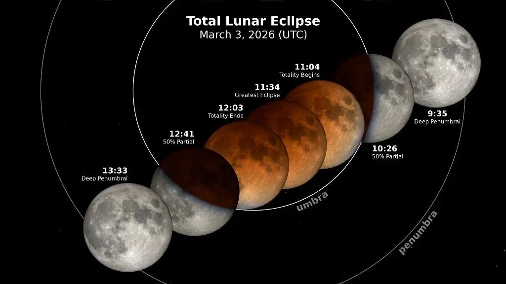 Imagen del eclipse lugar de este 3 de marzo