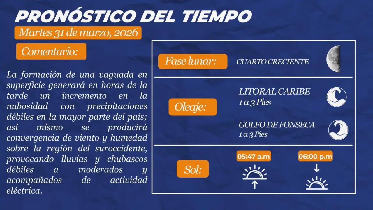 Pronóstico de lluvias para este martes en Honduras