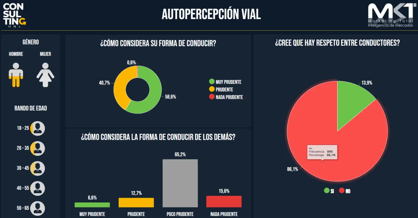 percepción conductores de la seguridad vial en Honduras