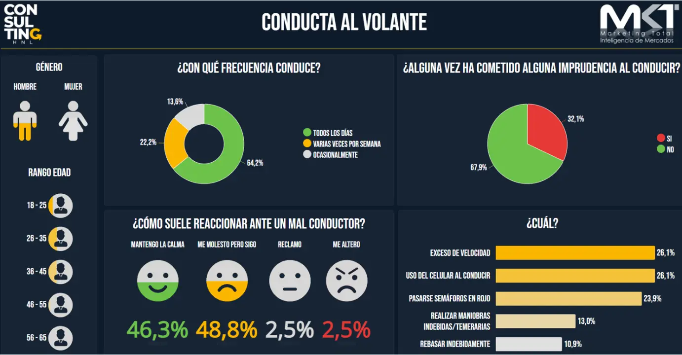 percepción conductores de la seguridad vial en Honduras