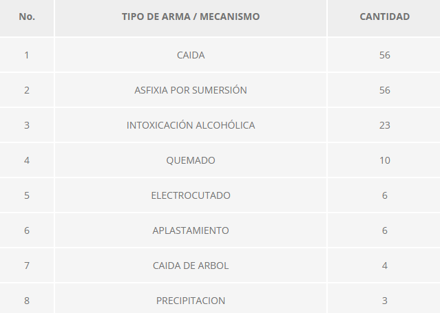 Cifras de muertes por incendio en Honduras