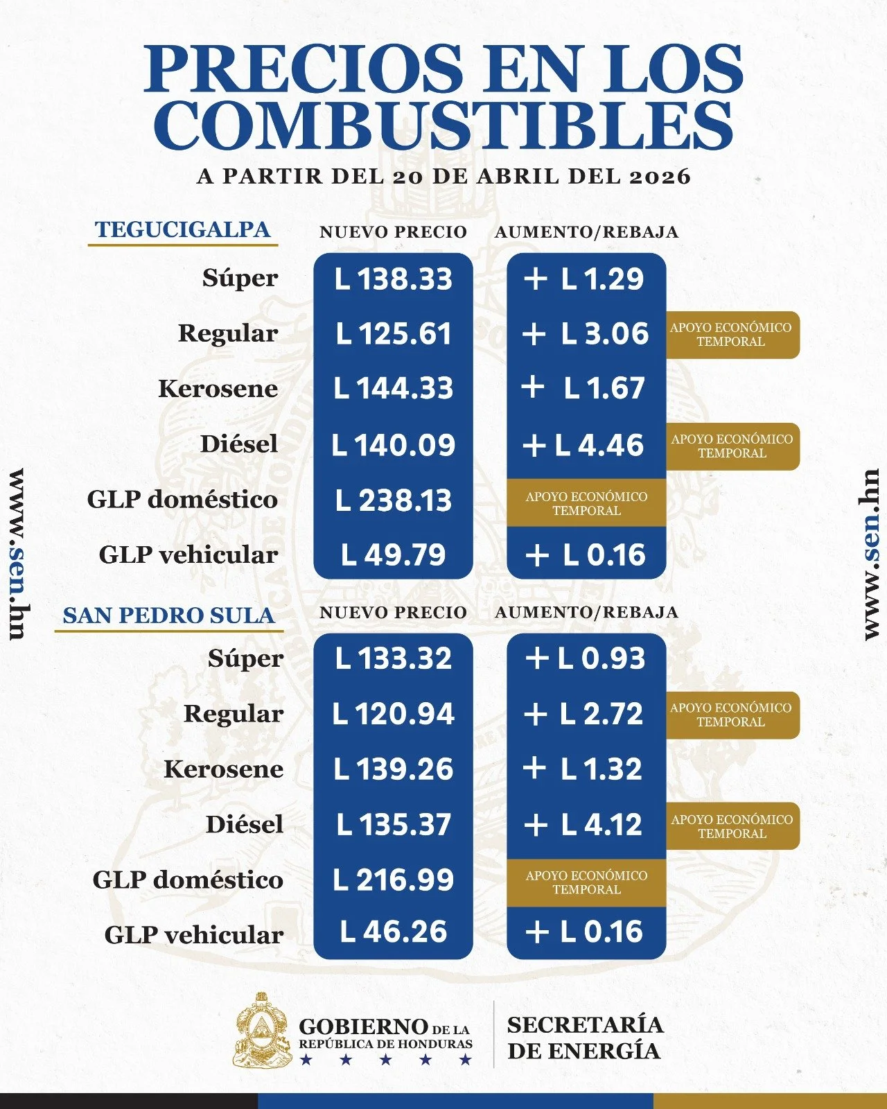 Tabla del precio del combustible en Honduras a partir del lunes 20 de abril de 2026.