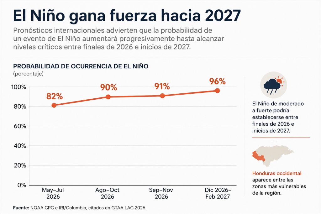 pronósticos de El Niño en Honduras