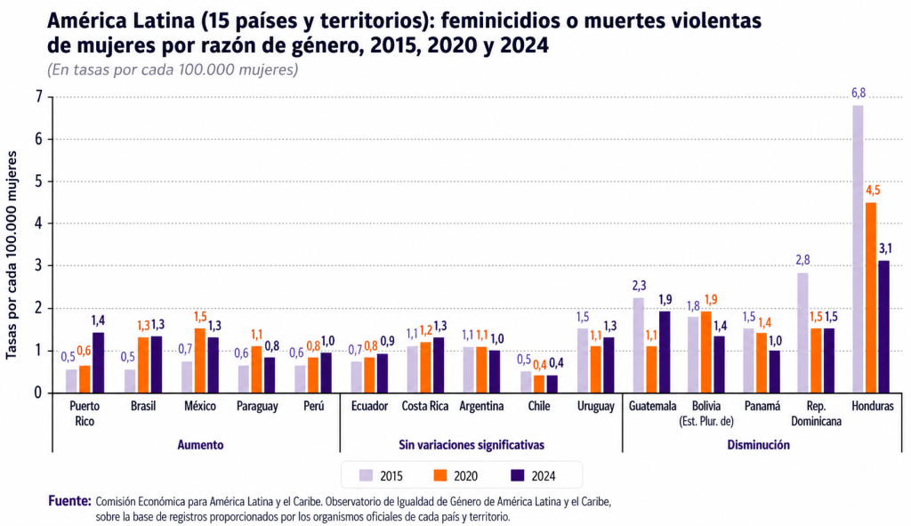 Feminicidios