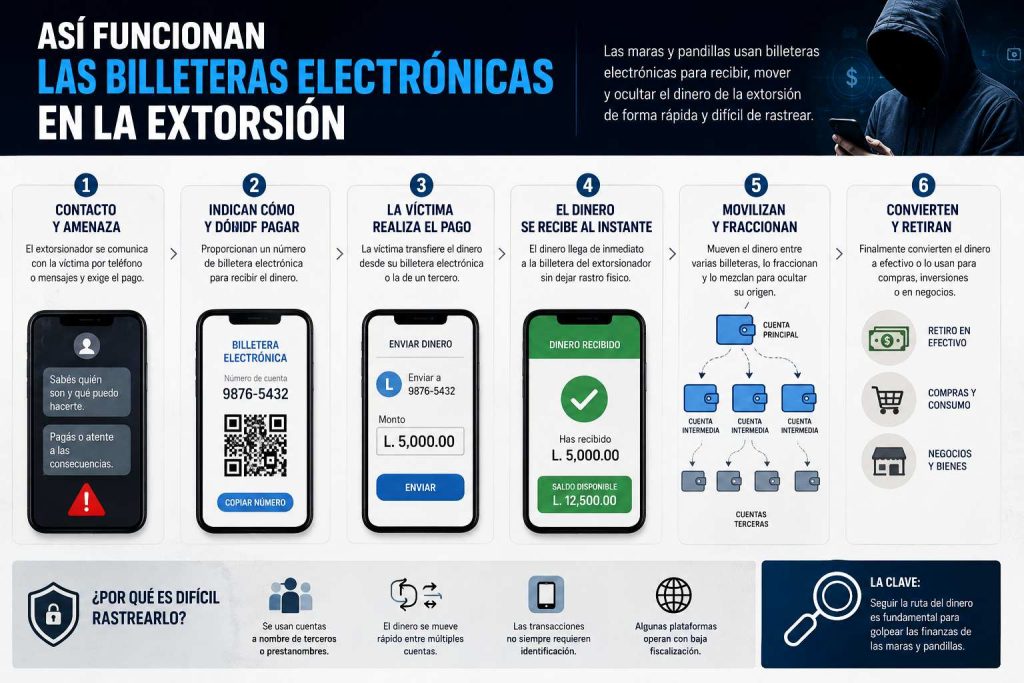 billeteras electrónicas