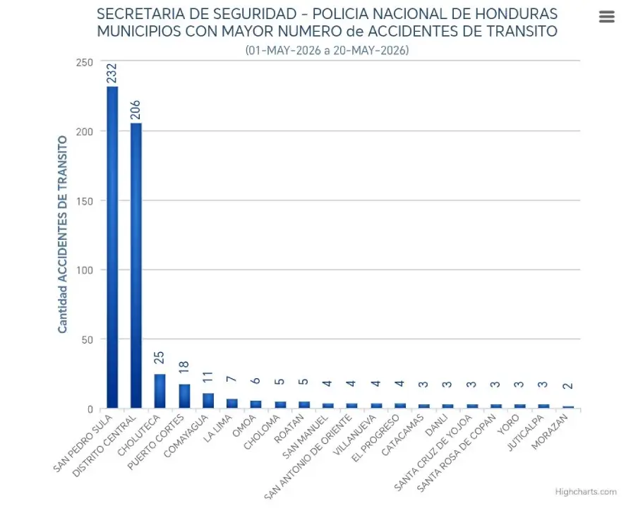 Accidentes de transito Honduras