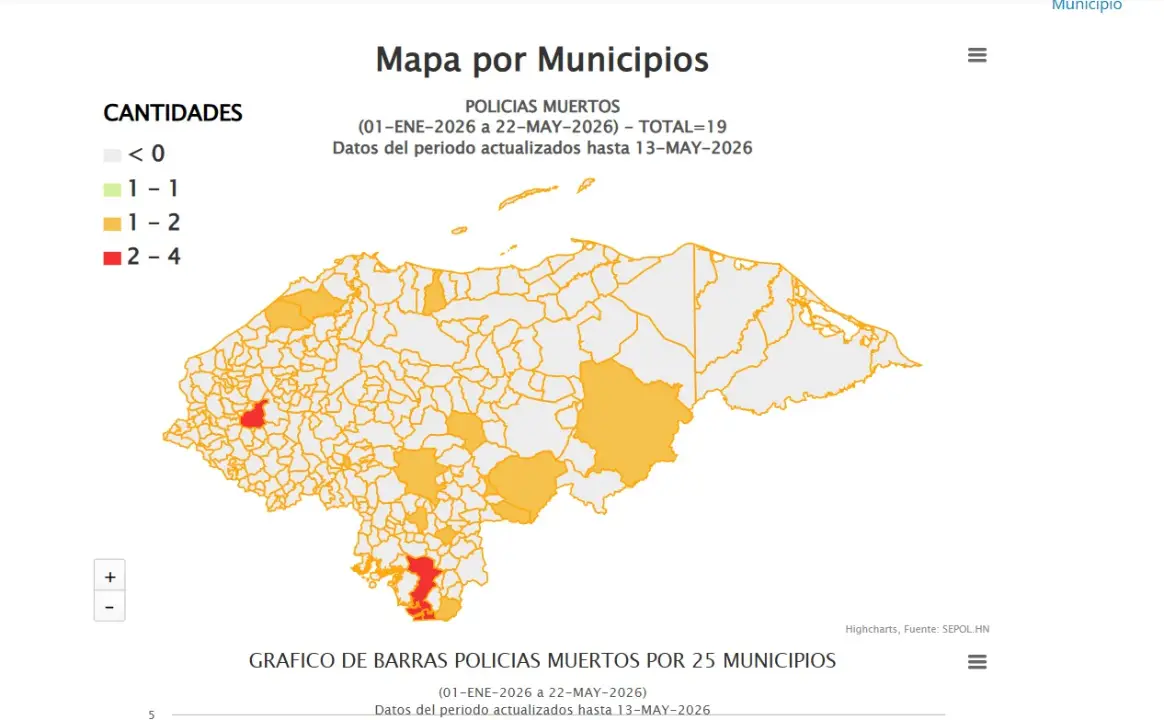 Estadísticas policías muertos