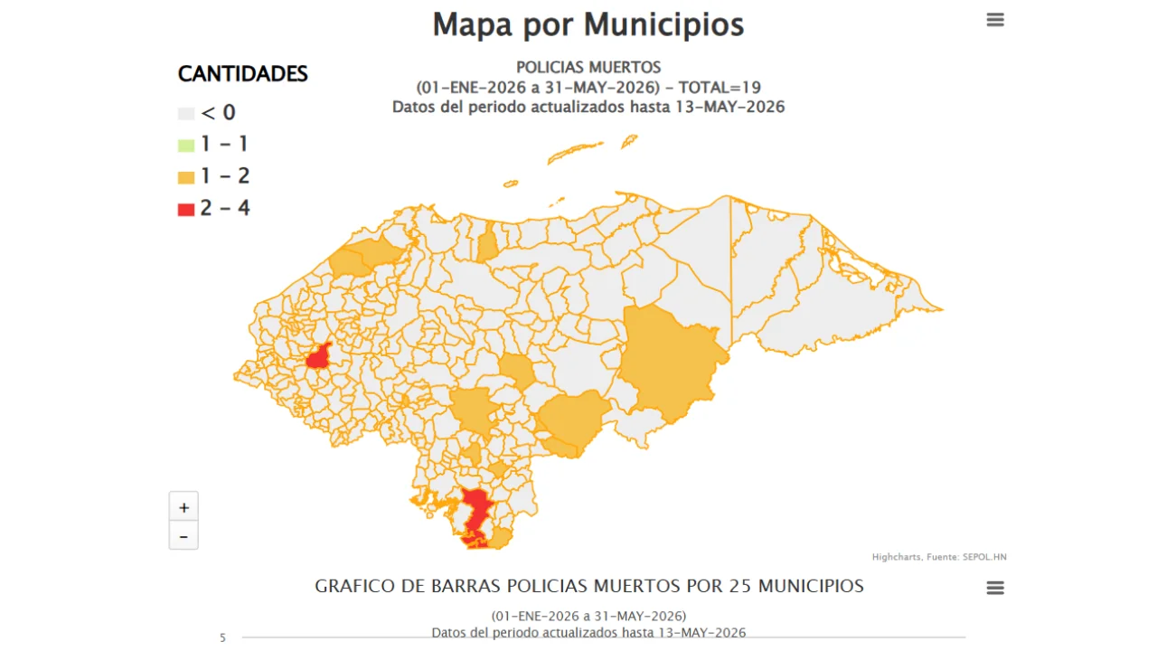 Mapa de sepol sobre Honduras registra al menos 19 policías muertos entre enero y mayo de 2026, según datos de Sepol, en hechos violentos, operativos y accidentes en distintas regiones del país.