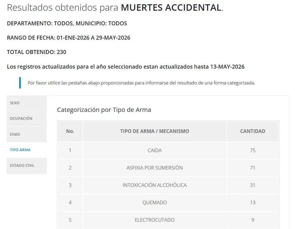 Muertes accidentales en Honduras 