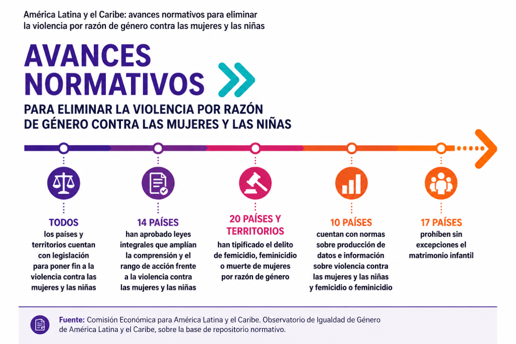 Normativas de los países