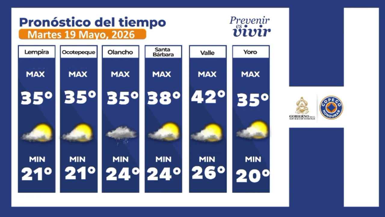 Temperaturas máximas y mínimas previstas por Copeco para este martes 19 de mayo de 2026 en Honduras.