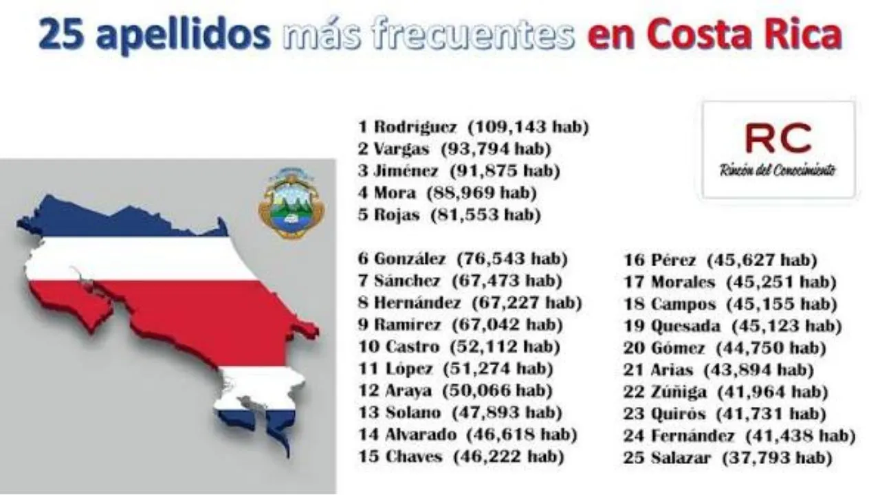 Mapa de Costa Rica con una lista de los apellidos más comunes.