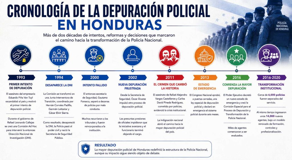 Cronología de la depuración policial