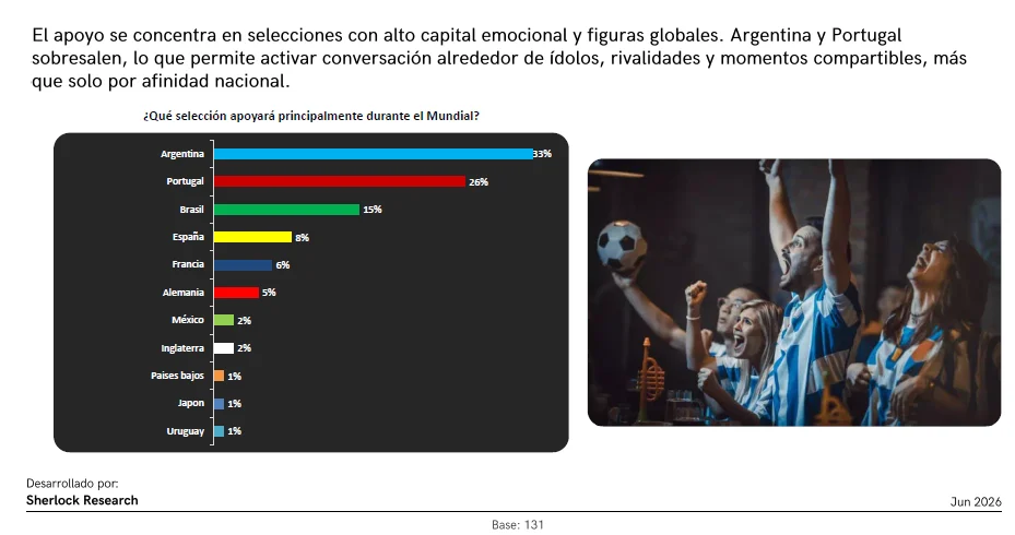 Ranking de selecciones más seguidas por los hondureños