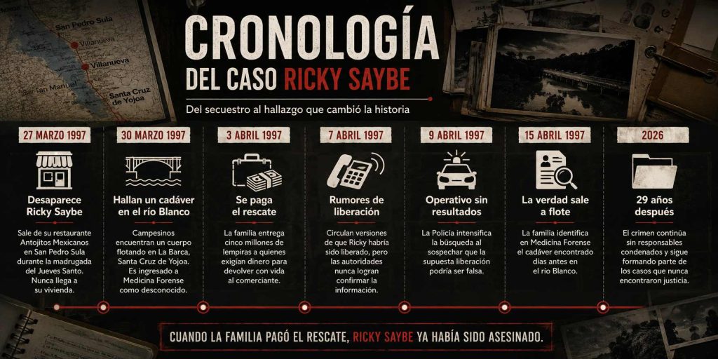 cronología