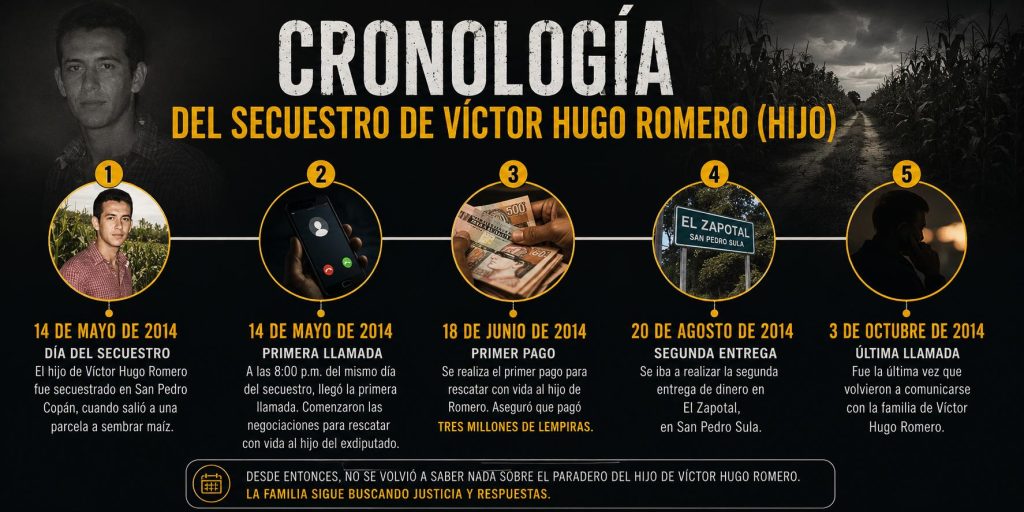 cronología