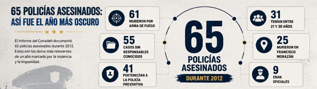 estadísticas según Conadeh.