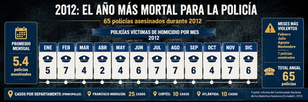 datos de los policías muertos