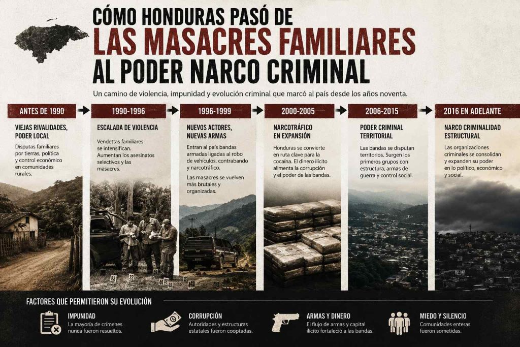 evolución