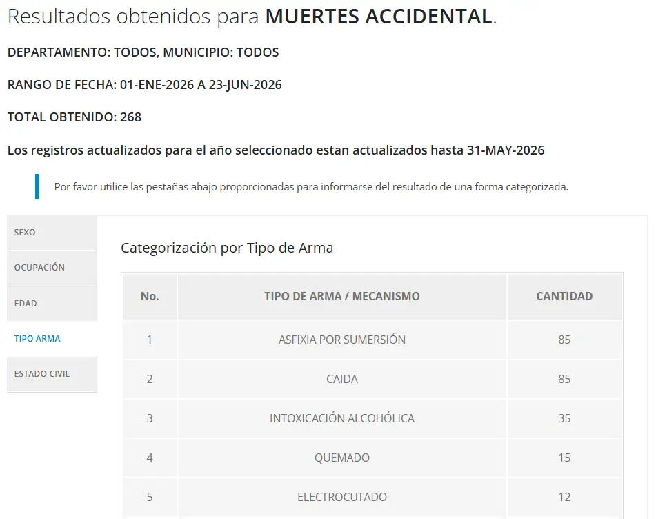 Cifras de muertes accidentales en Honduras