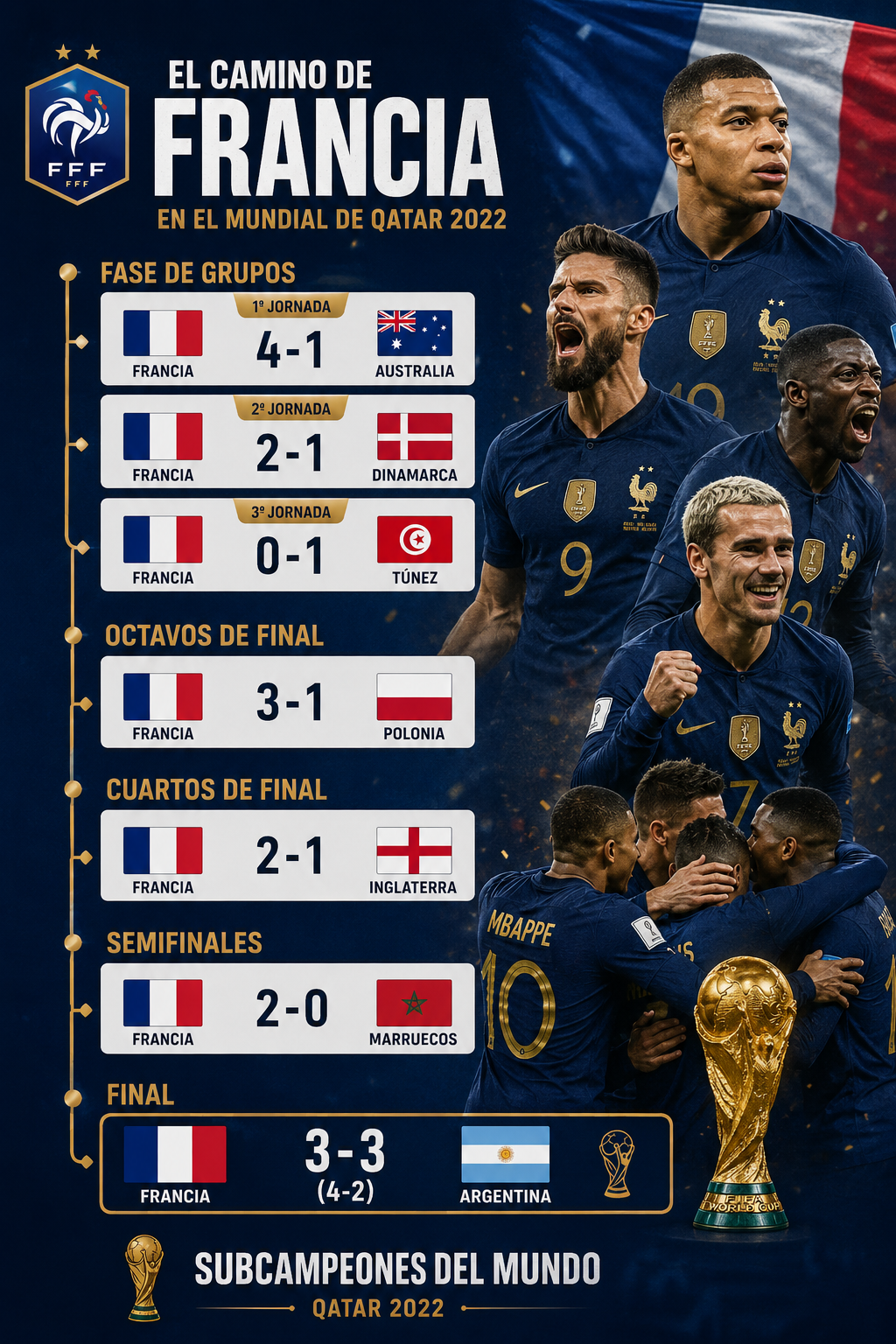 Francia y Marruecos se enfrentan en cuartos de final del Mundial 2026 tras duelo en Catar 2022