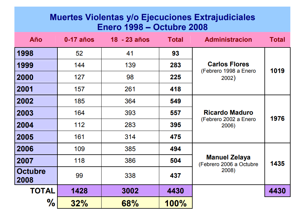 10 años de muertes violentas