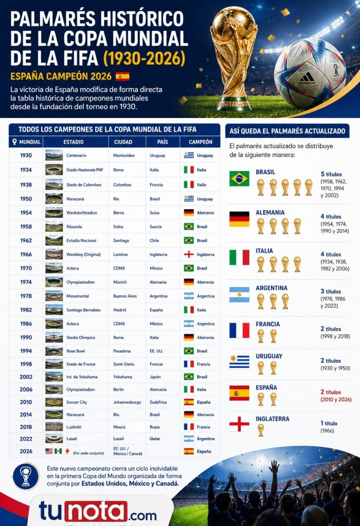 Palmarés de los Mundiales tras el título de España en United 2026.