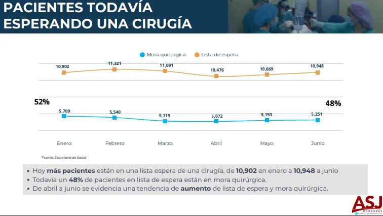 aumento de mora quirúrgica, según ASJ