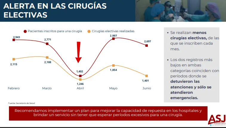 Gráfica de mora en cirugías electivas