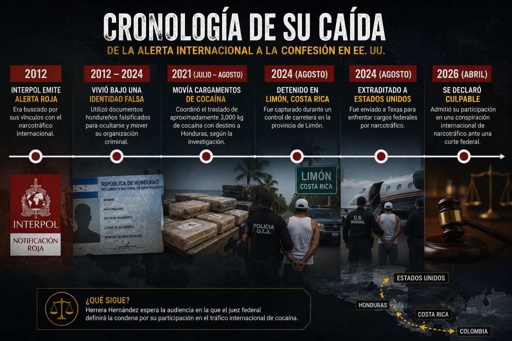 cronología