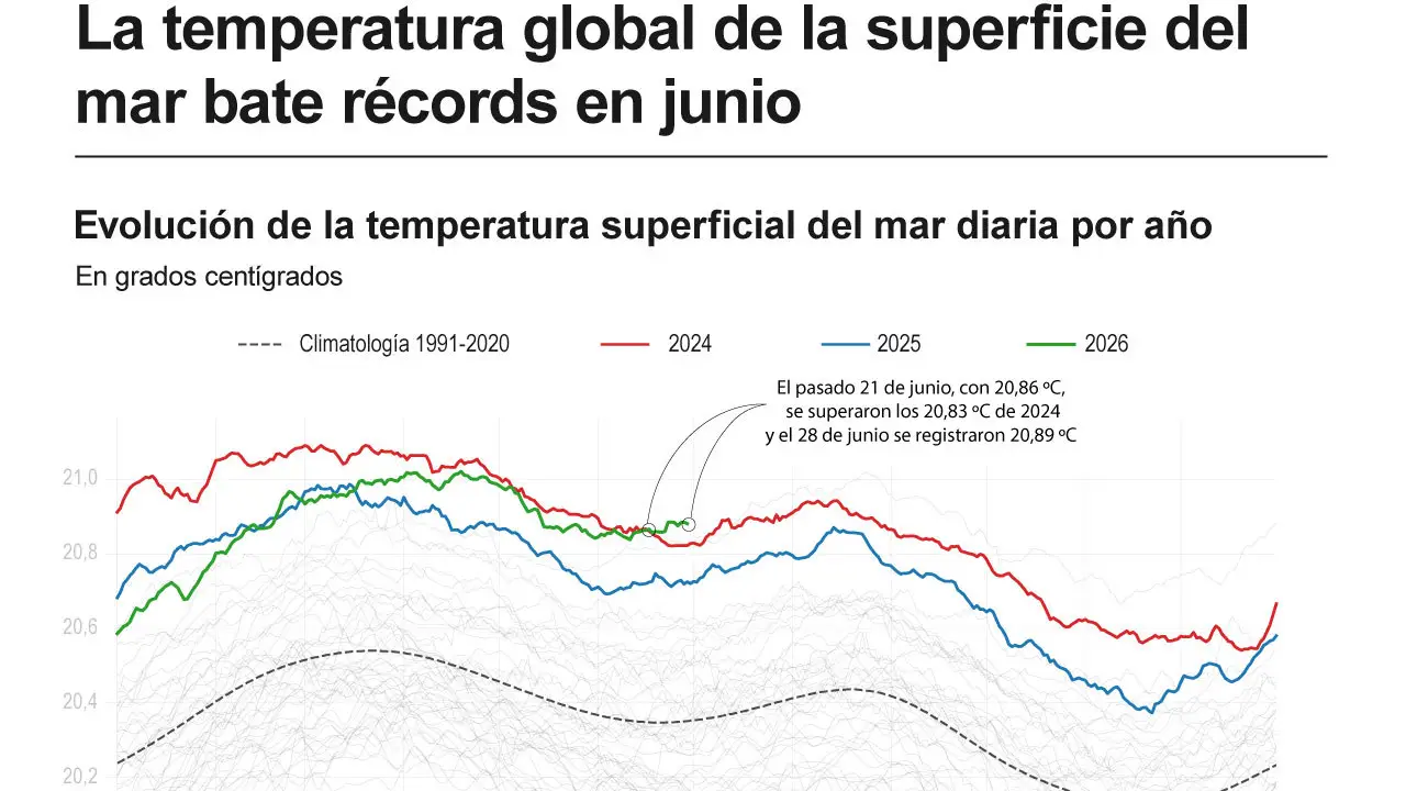 La temperatura global de la superficie del mar bate récords en junio
