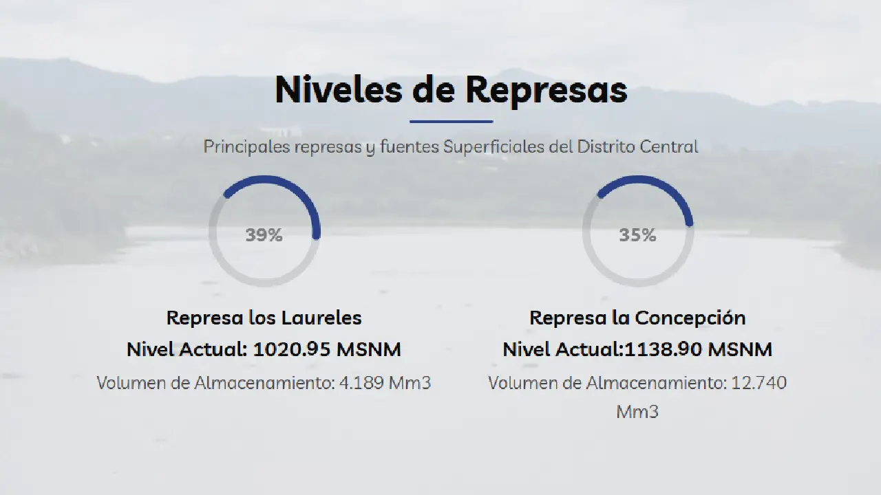 Información de nivel de represas en Tegucigalpa
