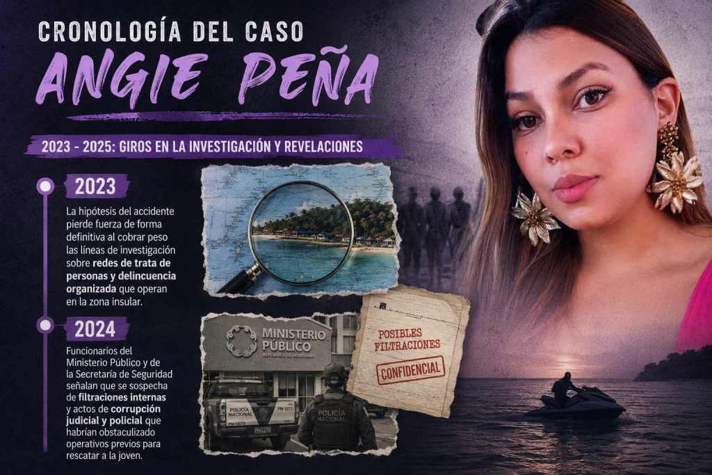 Cronología del caso