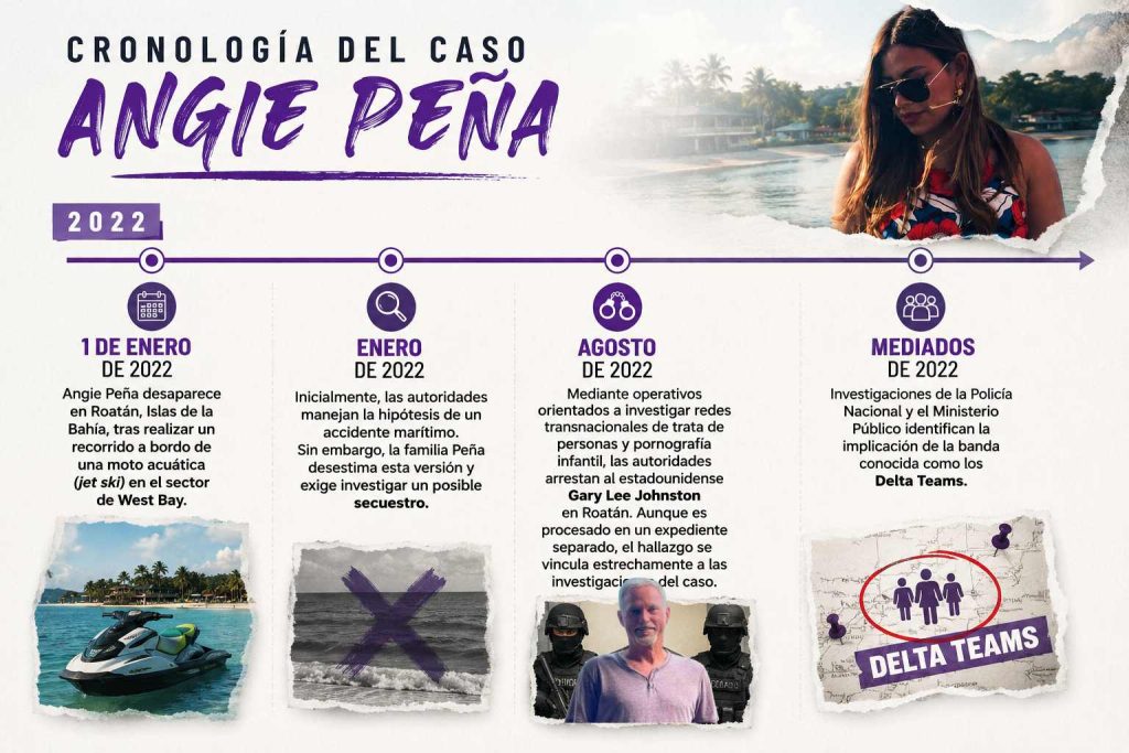cronología del 2022