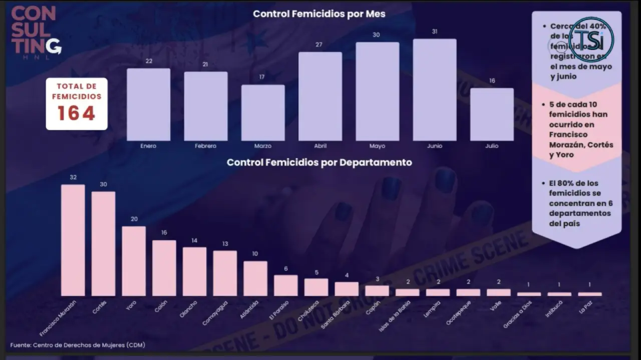 Femicidios en Honduras