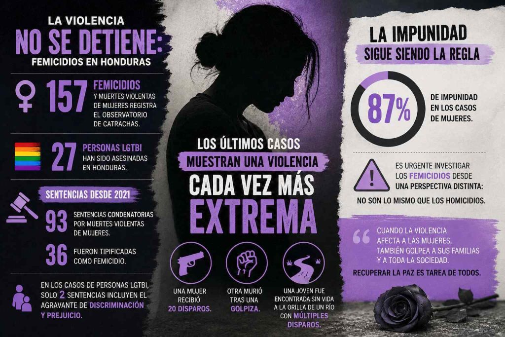 Cifras de femicidios en Honduras