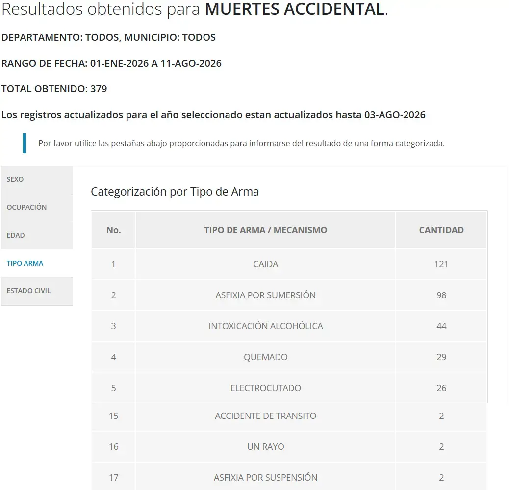 Cifras de muertes accidentales en Honduras