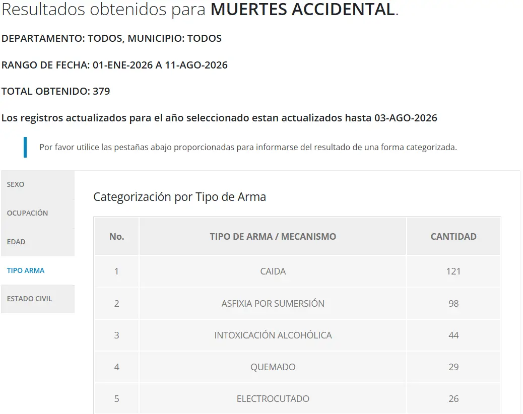 Cifras de muertes accidentales en Honduras