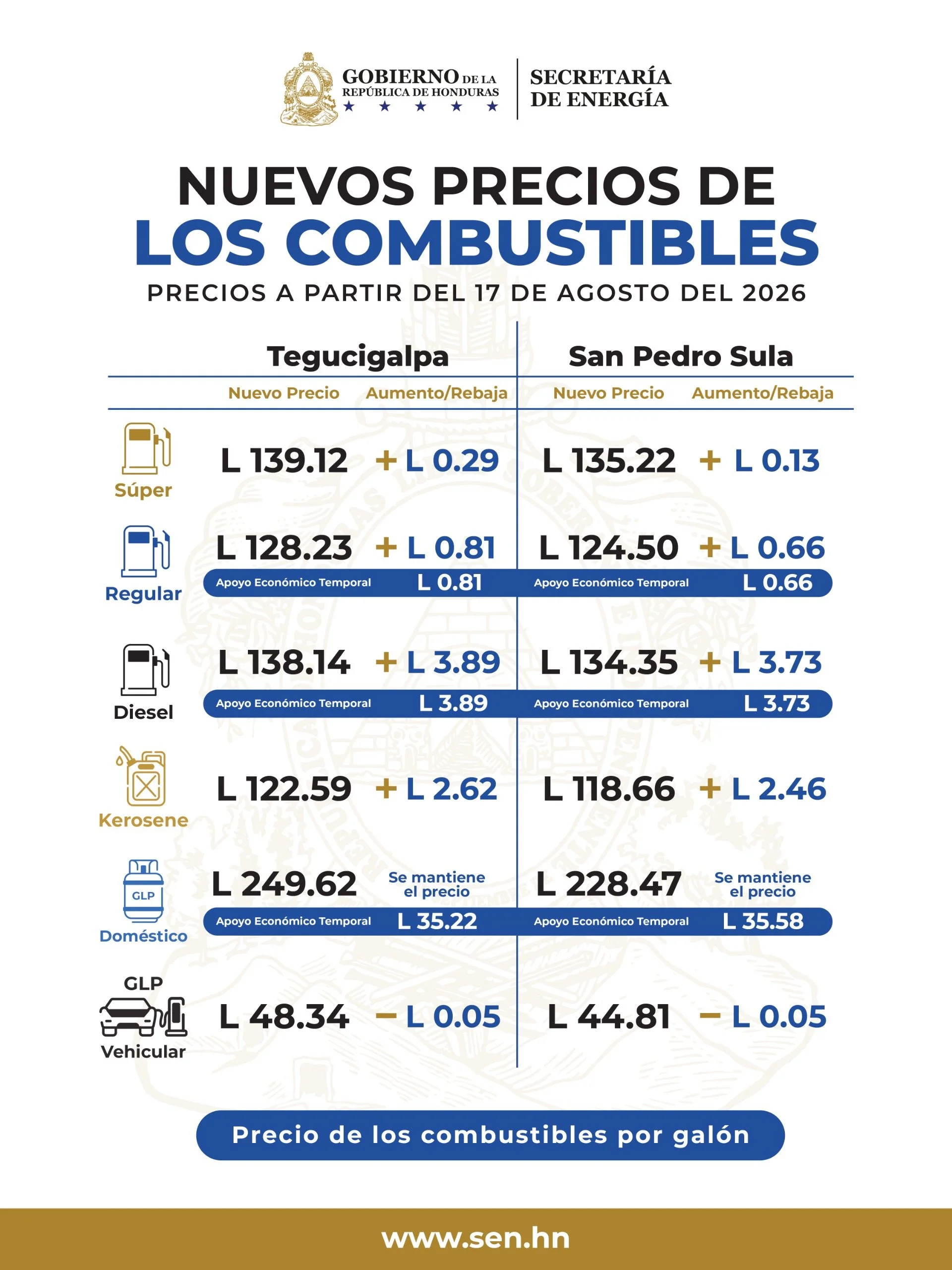 Tabla de precios de los combustibles en Honduras a partir del lunes 17 de agosto de 2026.