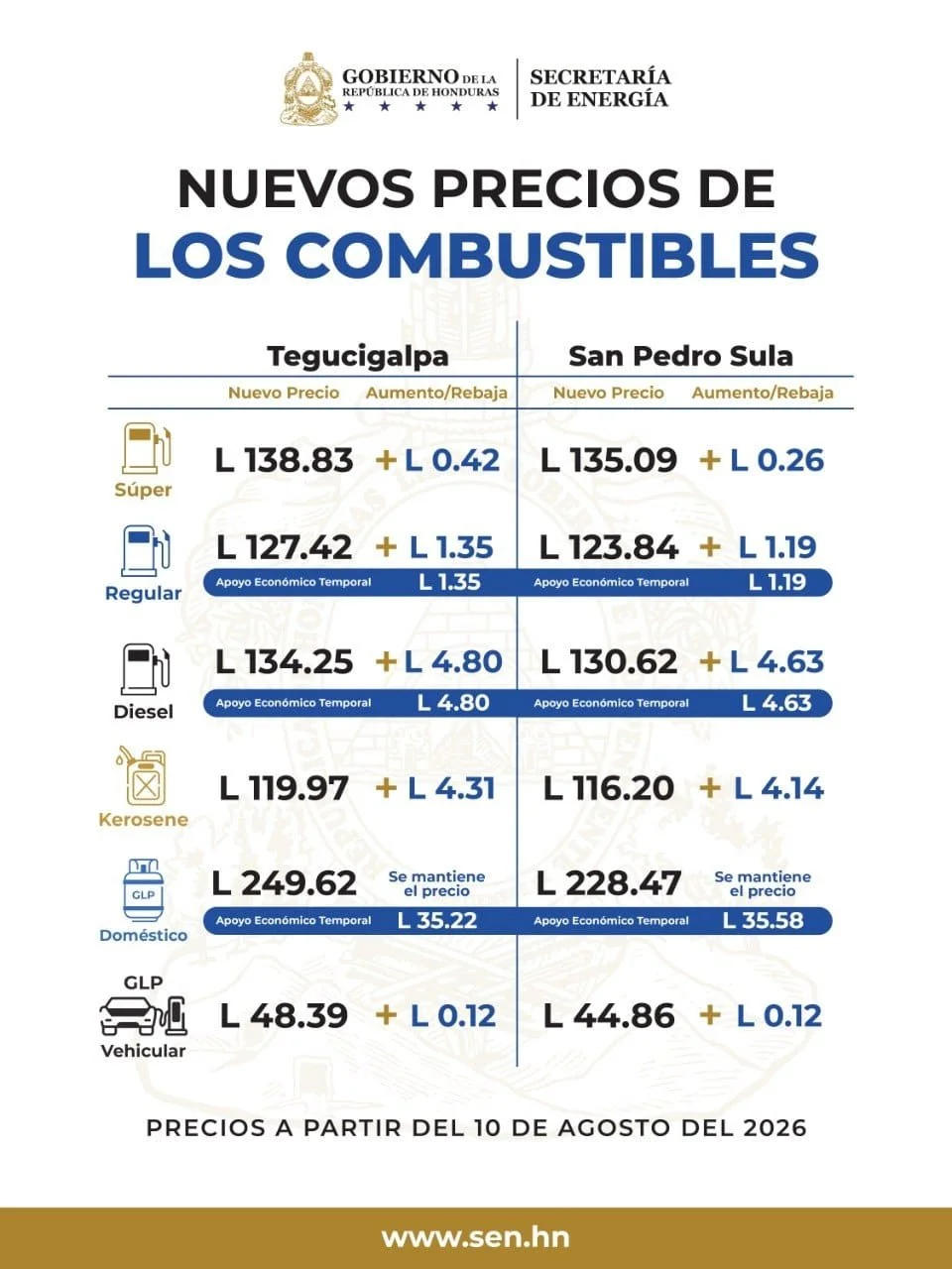 Tabla de los precios de los combustibles en Honduras a partir del 10 de agosto de 2026.