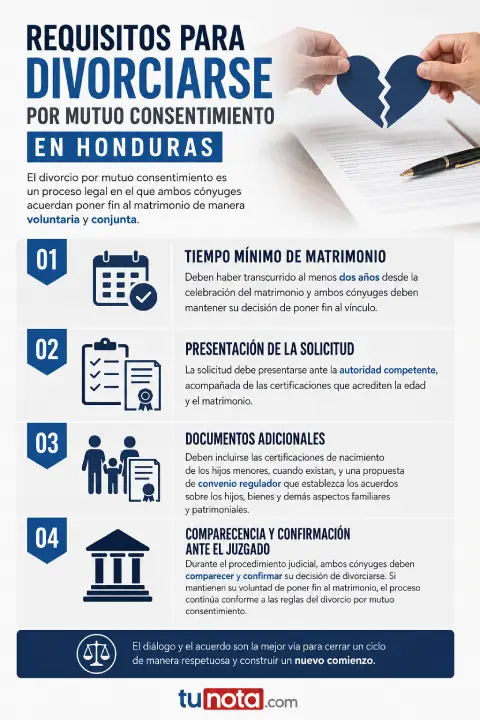 Requisitos divorcios Honduras