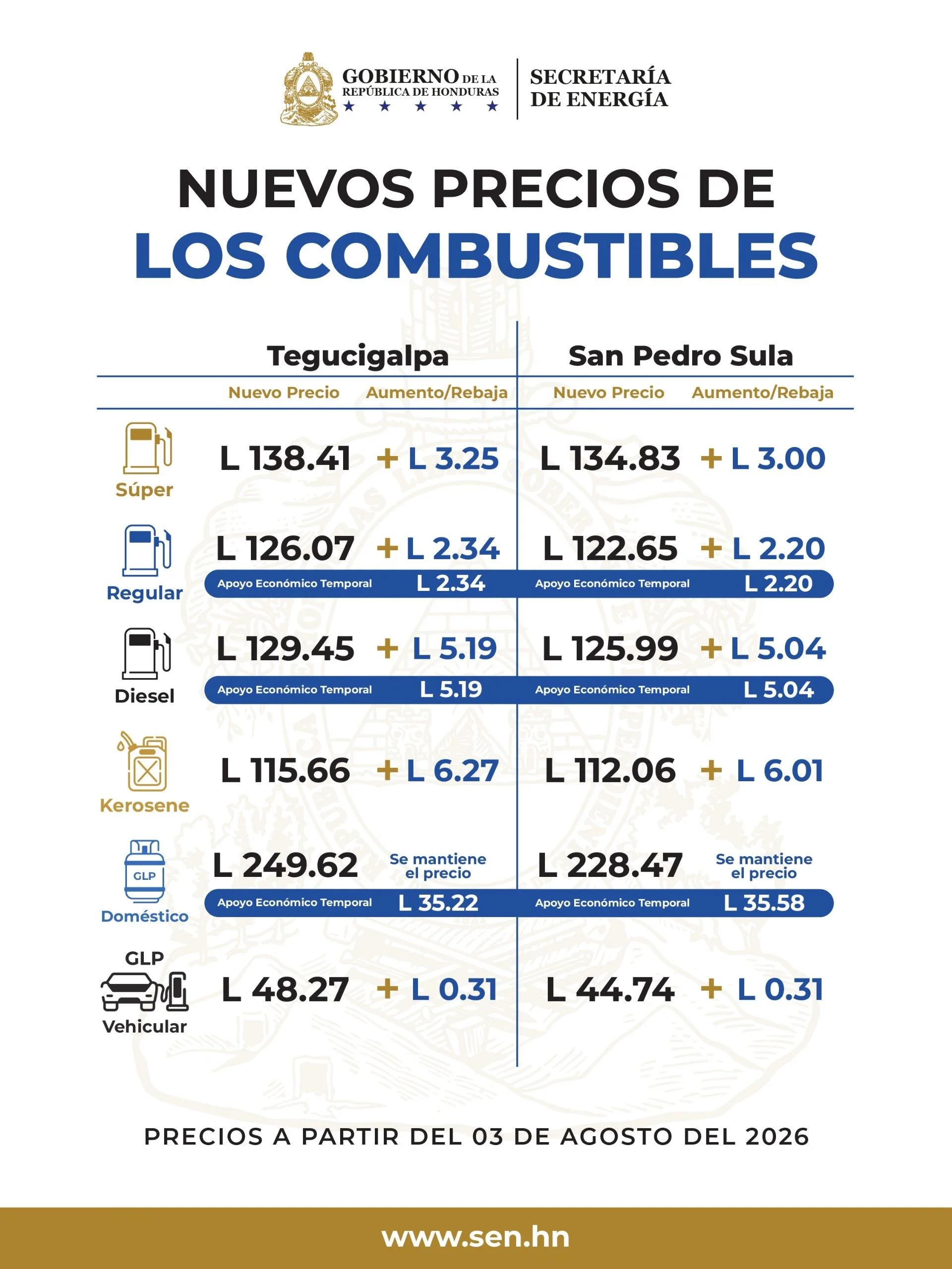 Tabla del precio del combustible en Honduras a partir del lunes 3 de agosto de 2026.