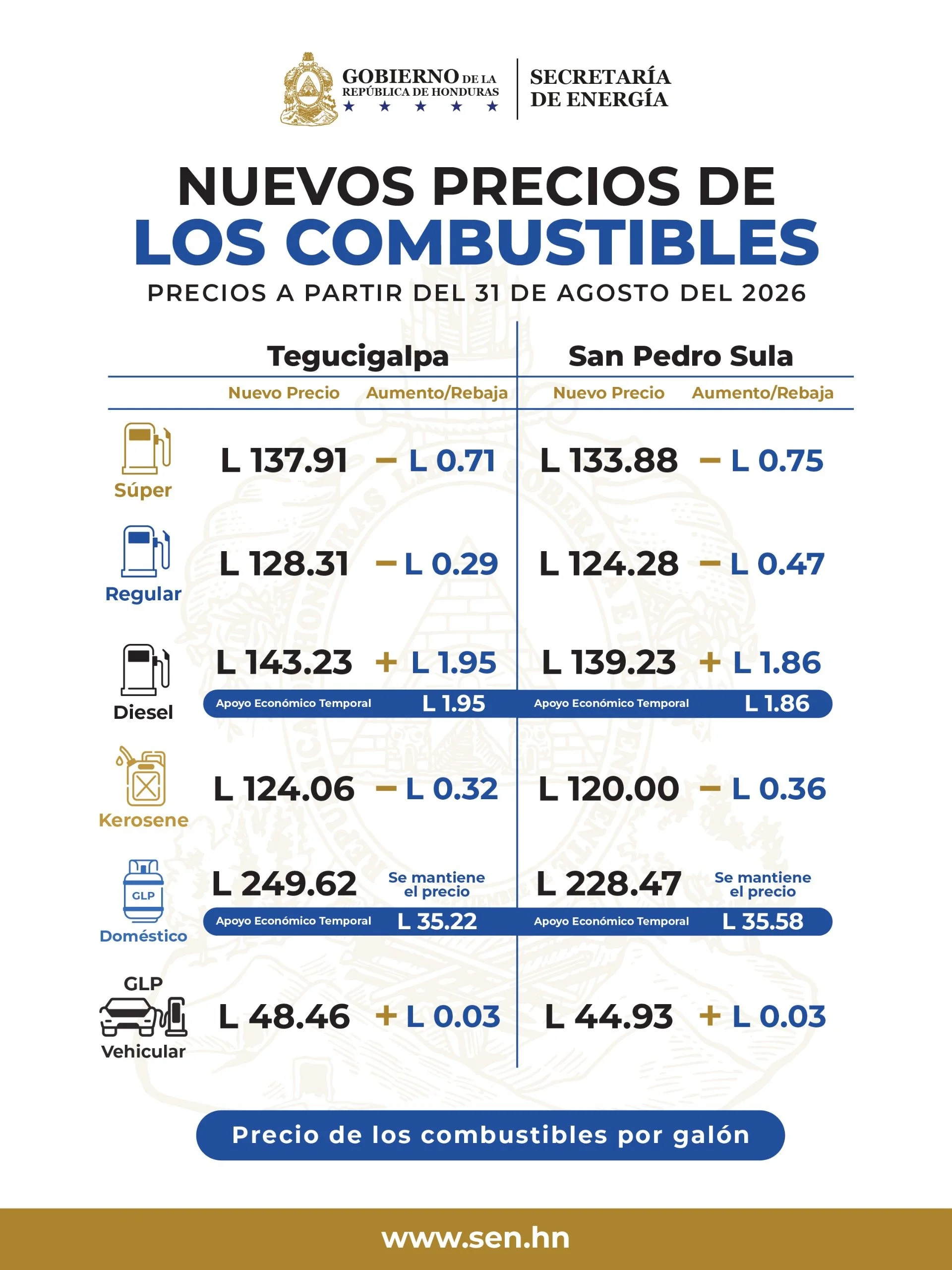 Tabla de los precios de los combustibles a partir del 31 de agosto de 2026.